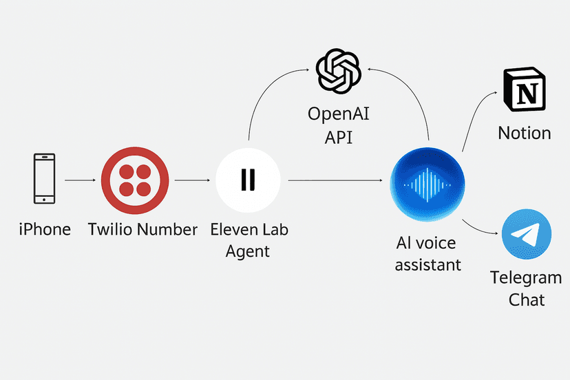 Voice AI System